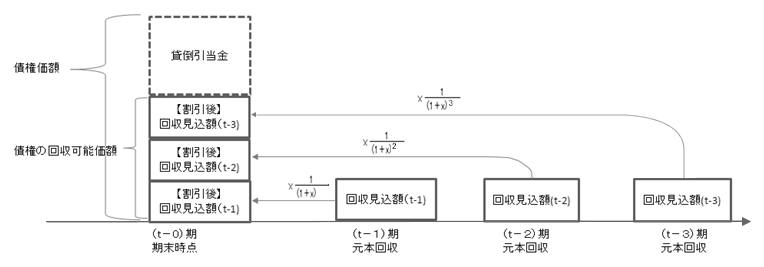 図4-5（例）期末後3年間にわたり原本の回収がなされる場合