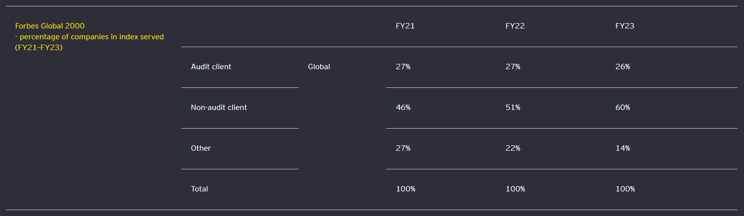 Forbes Global 2000 - percentage of companies in index served (FY21–FY23)