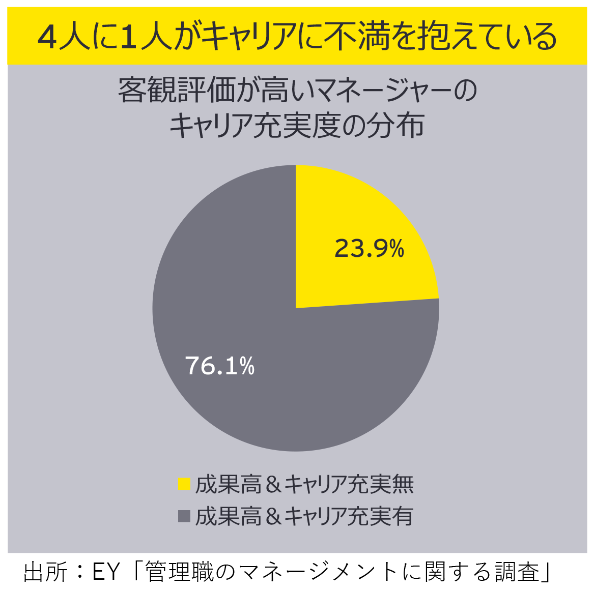 図3：客観評価が高いマネージャーのキャリア充実度の分布