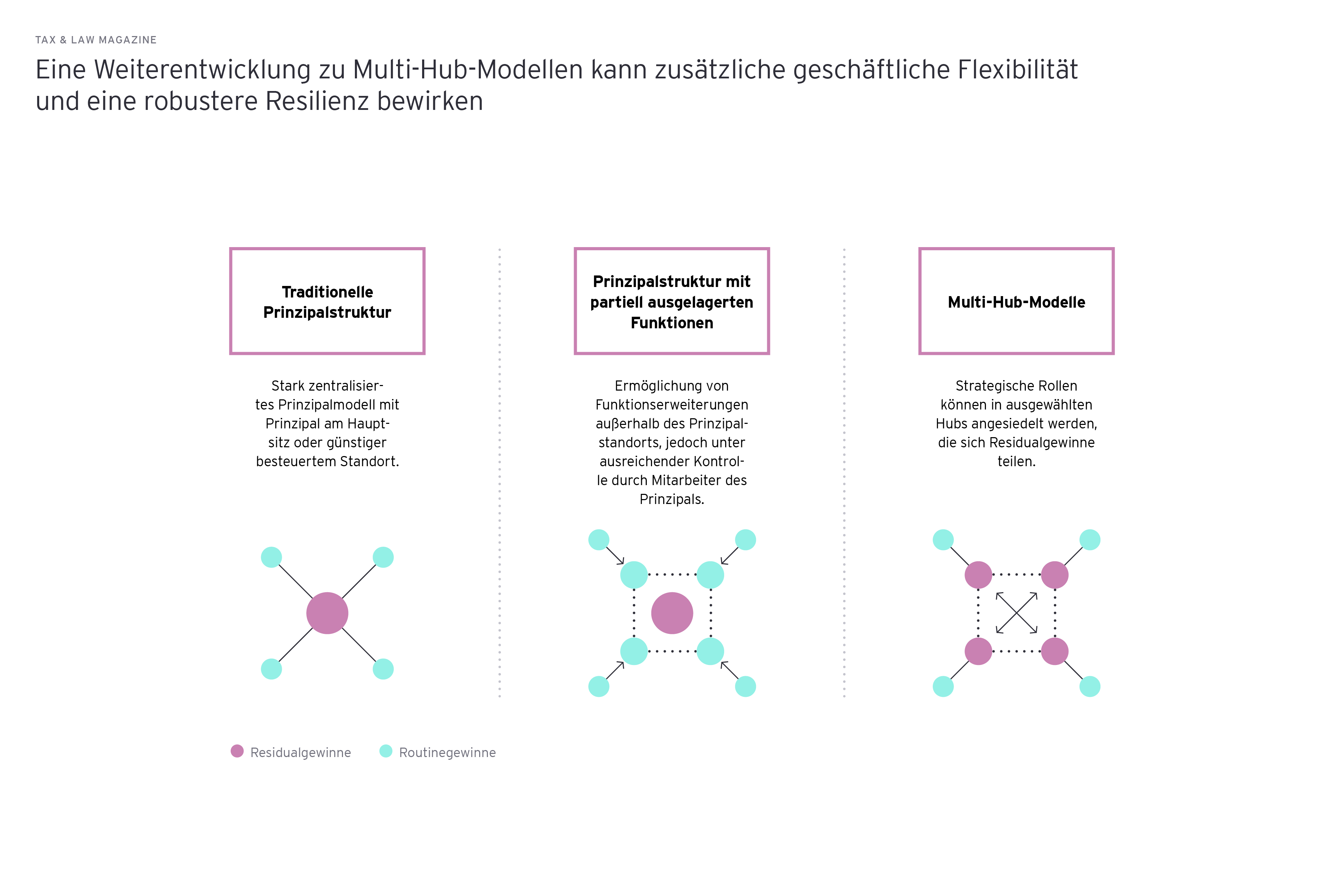 Grafik: Eine Weiterentwicklung zu Multi-Hub-Modellen kann zusaetzliche geschaeftliche Flexibilitaet 
und eine robustere Resilienz bewirken