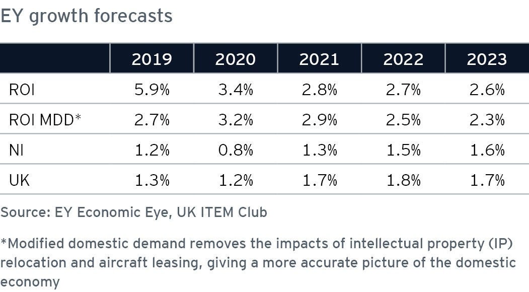 Growth forecasts