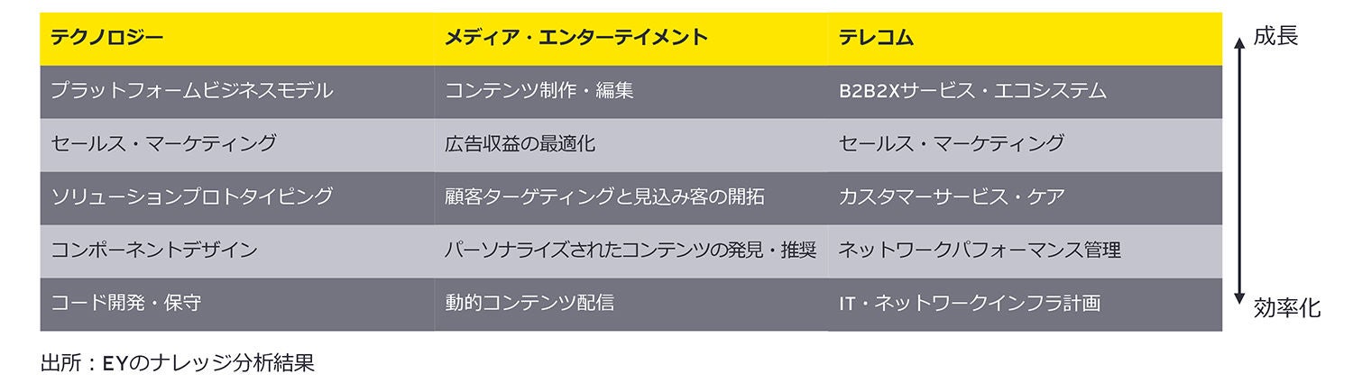   図2：TMTのセクター別の代表的なユースケース