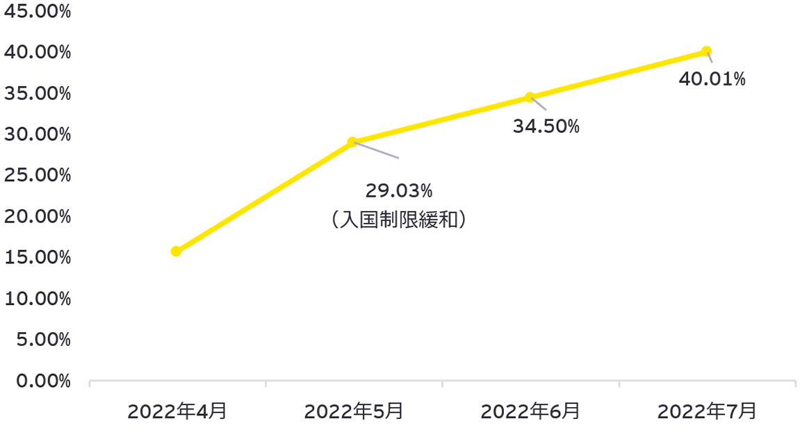 シンガポールへの訪問観光客数推移（2019年比月次）