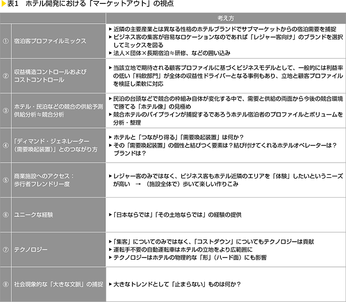 表1　ホテル開発における「マーケットアウト」の視点