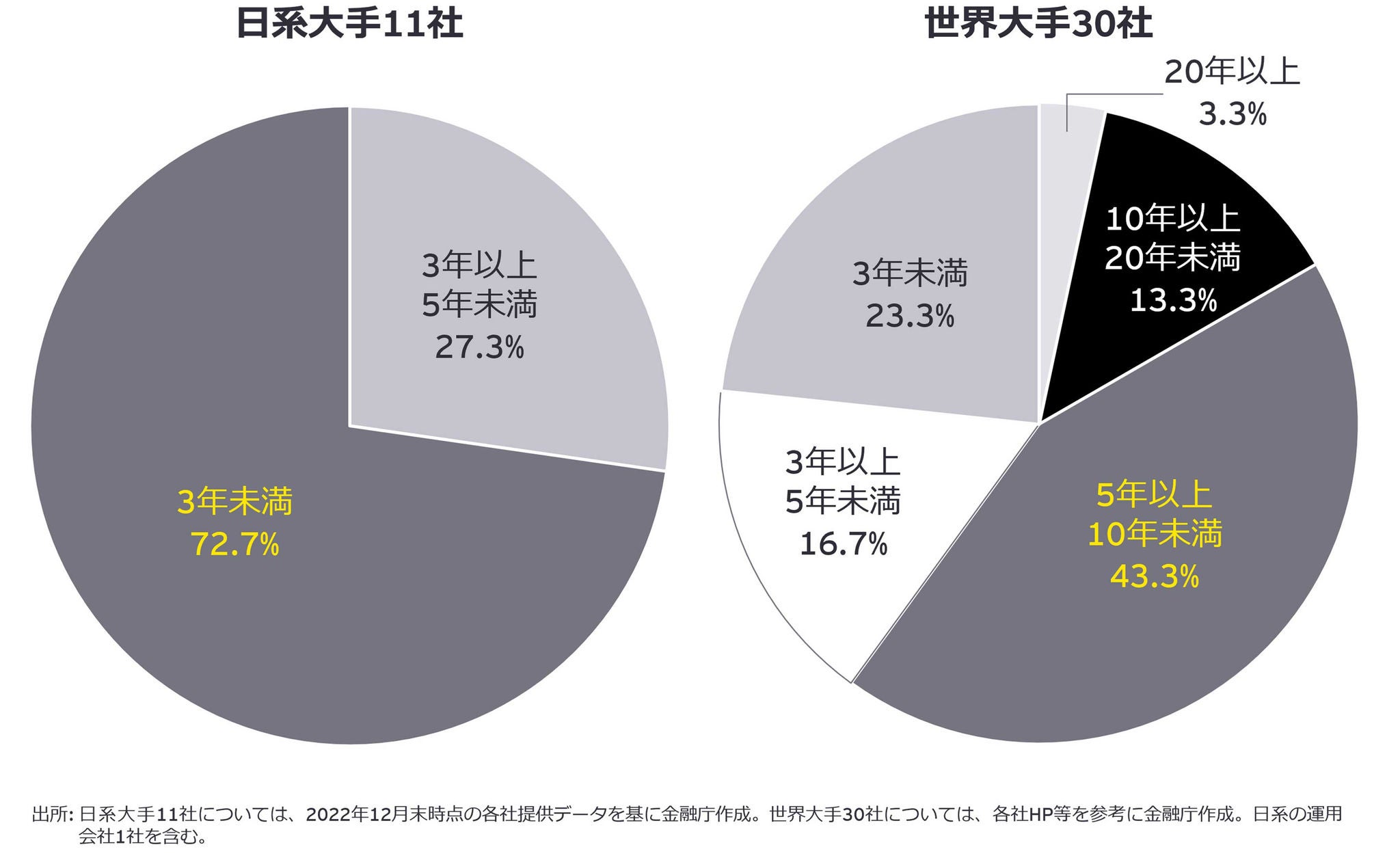 【図2】大手資産運用会社の経営トップの在任期間