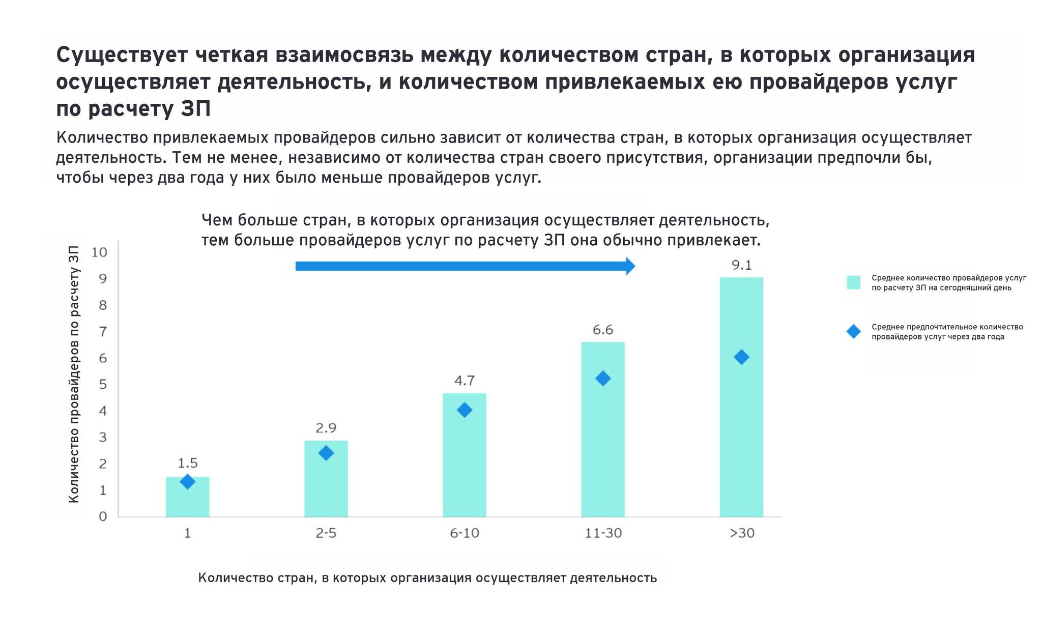 График описывающий количество стран, в которых организация оперирует