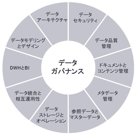 DMBOKにおける11の知識領域