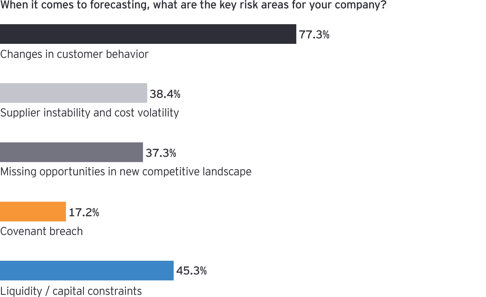 EY - When it comes to forecasting, what are the key risk areas for your company?