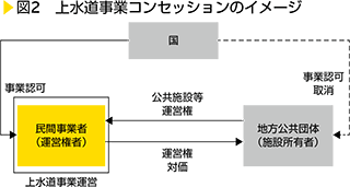 図2　上水道事業コンセッションのイメージ