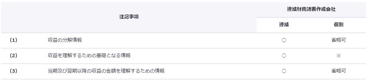 図表13　有価証券報告書における「収益認識に関する注記」の取扱い