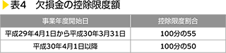 表4　欠損金の控除限度額