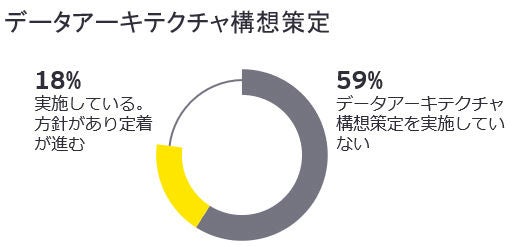 データアーキテクチャ構想策定