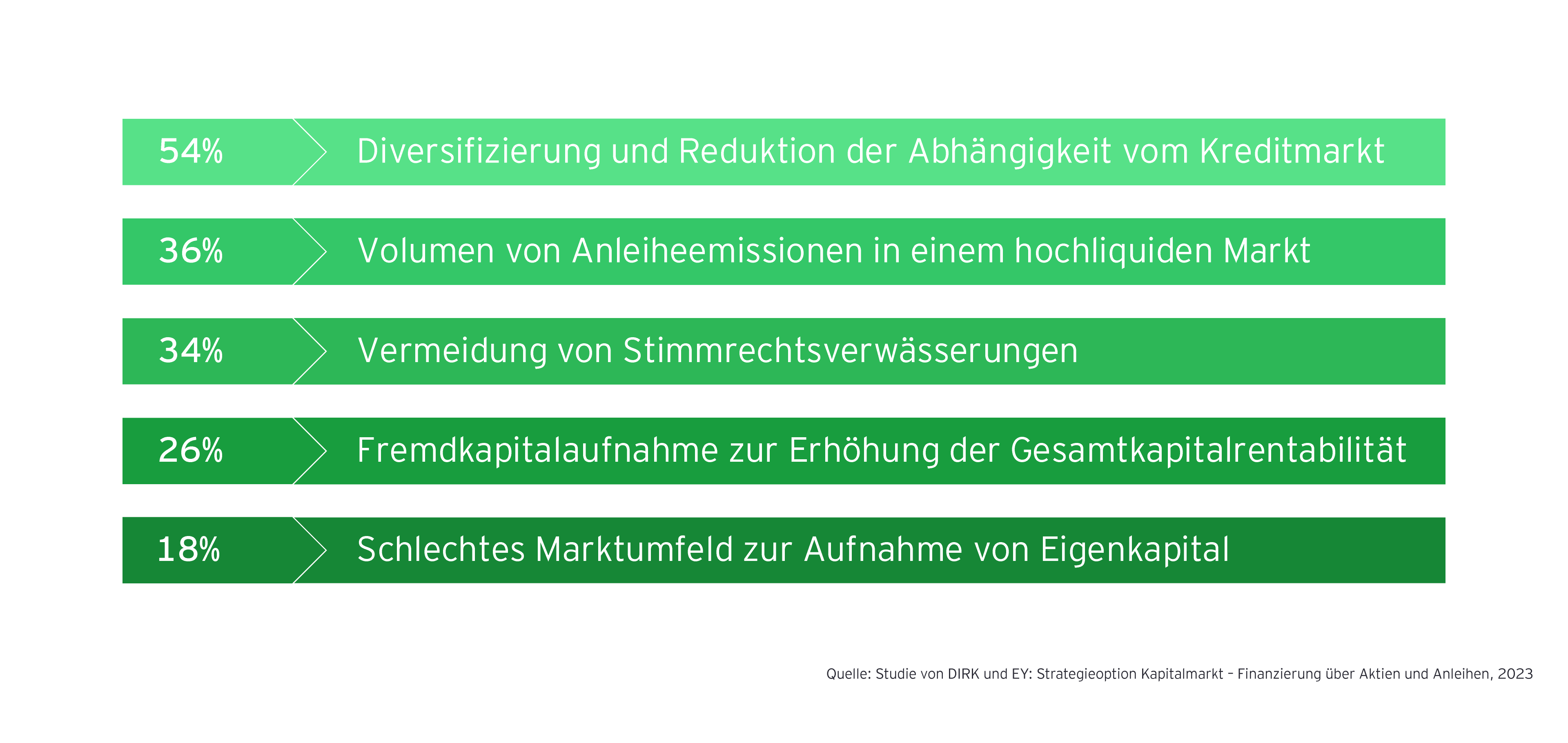 Grafik: Motive für eine Anleihefinanzierung