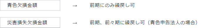 「青色欠損金額の繰戻し還付」または「災害損失欠損金額の繰戻し還付」の選択が生じる場合