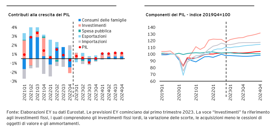 Nuova analisi EY sullo scenario macroeconomico con dati sul 2023 e previsioni per il 2024-1