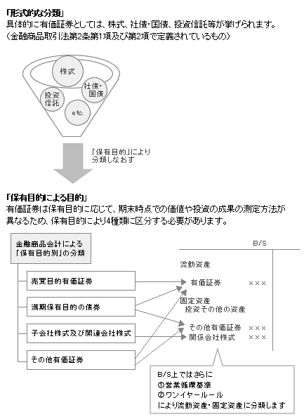 図2-1　有価証券の取得に関する取引の認識