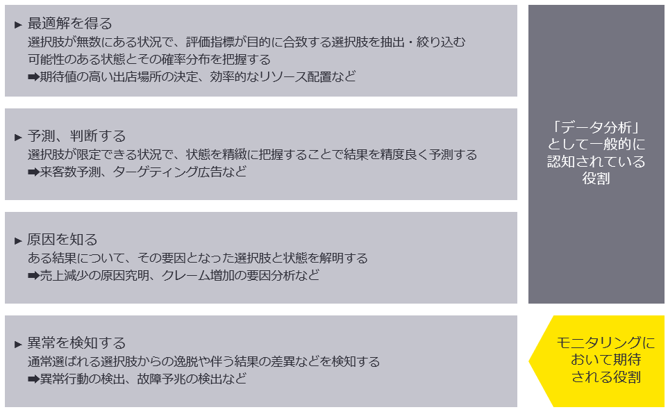 図１　一般的なデータ分析の役割