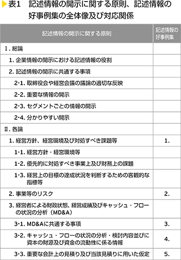 表1　記述情報の開示に関する原則、記述情報の好事例集の全体像及び対応関係