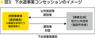 図3　下水道事業コンセッションのイメージ