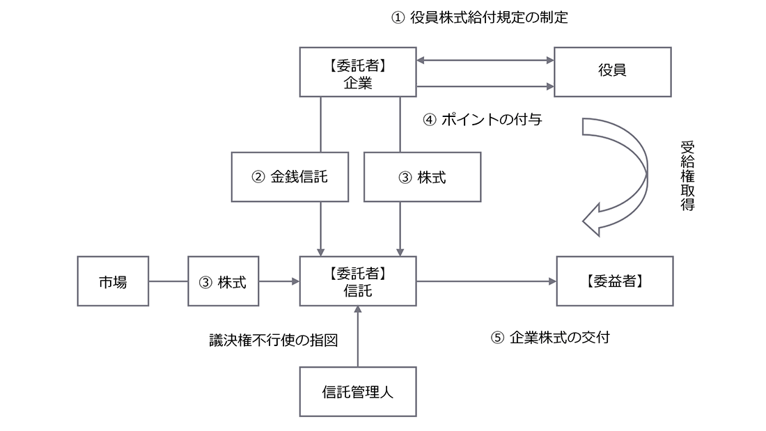 図：株式交付信託のスキーム 