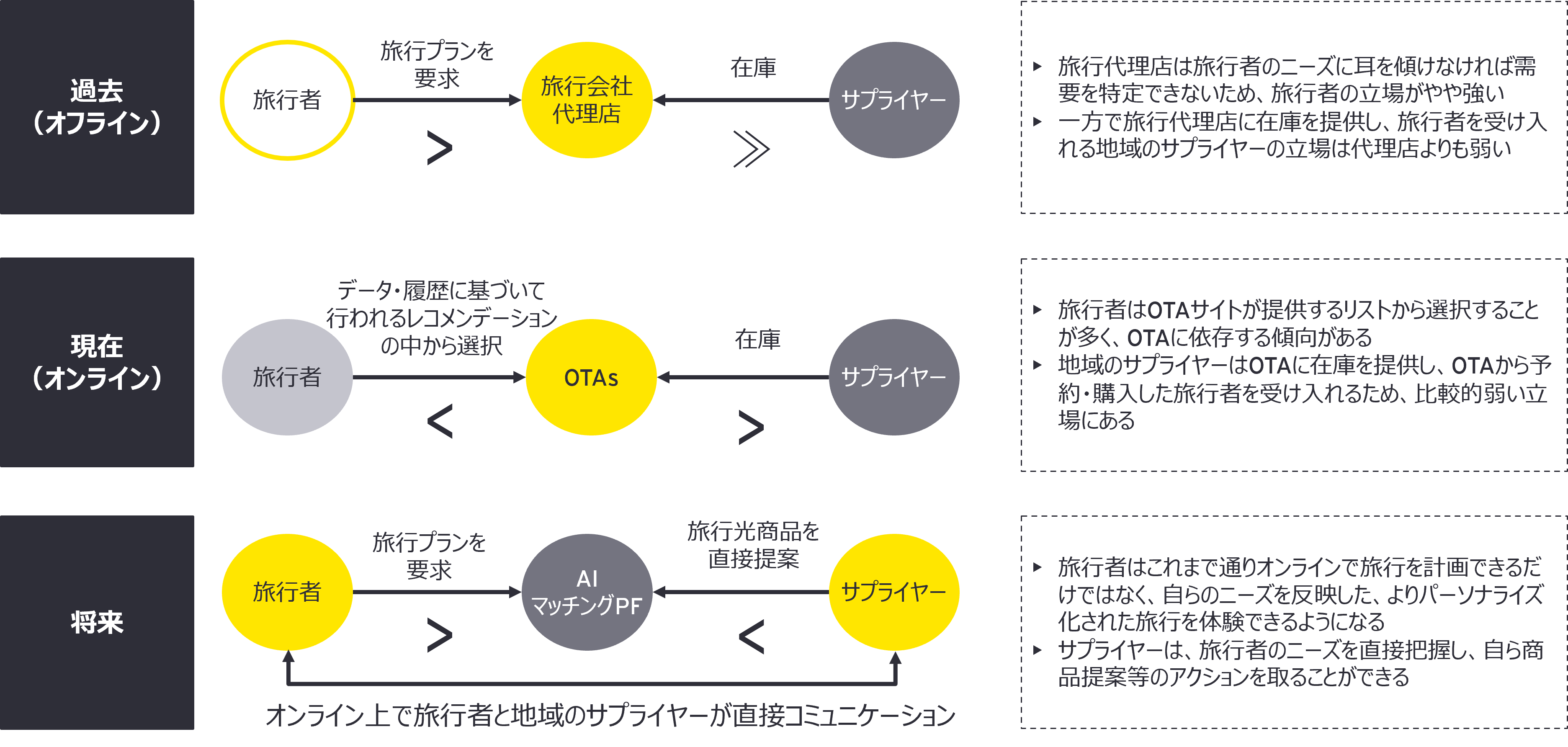 図2　ビジネスモデルの転換：旅行会社やOTAの役割の変化