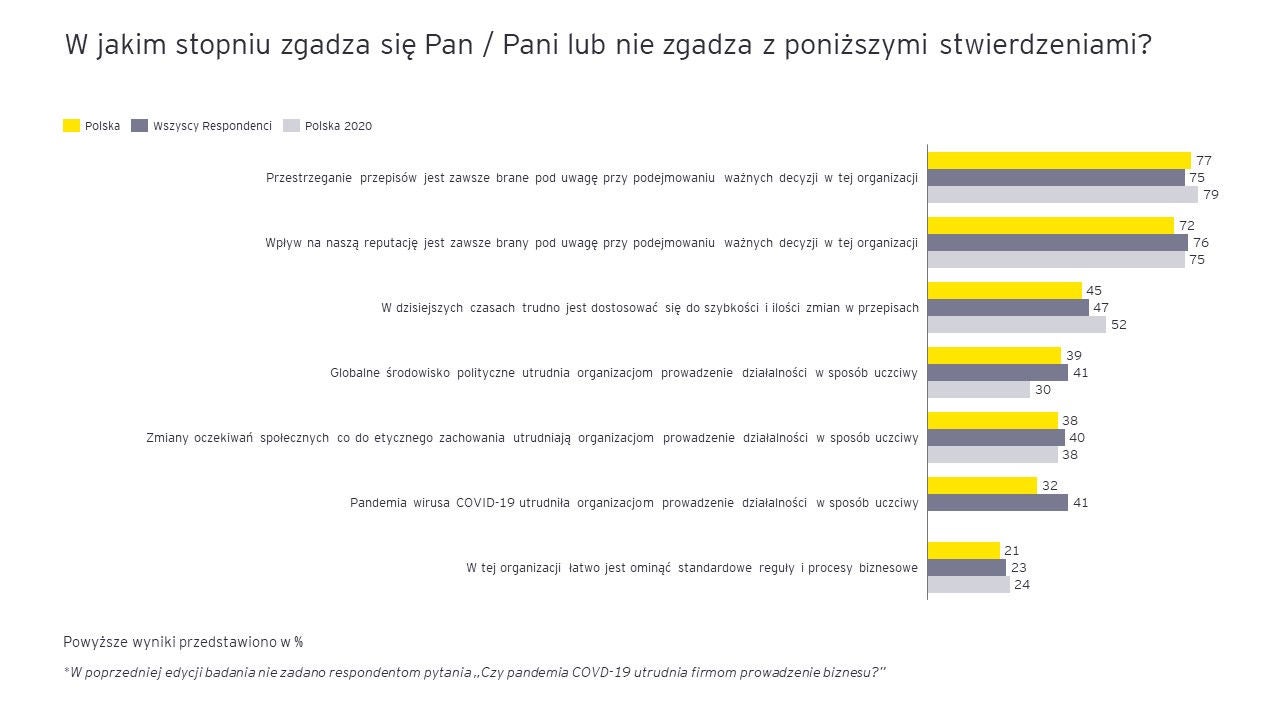 ey uczciwosc w biznesie