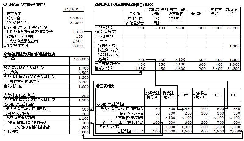 図表2　三表相関図