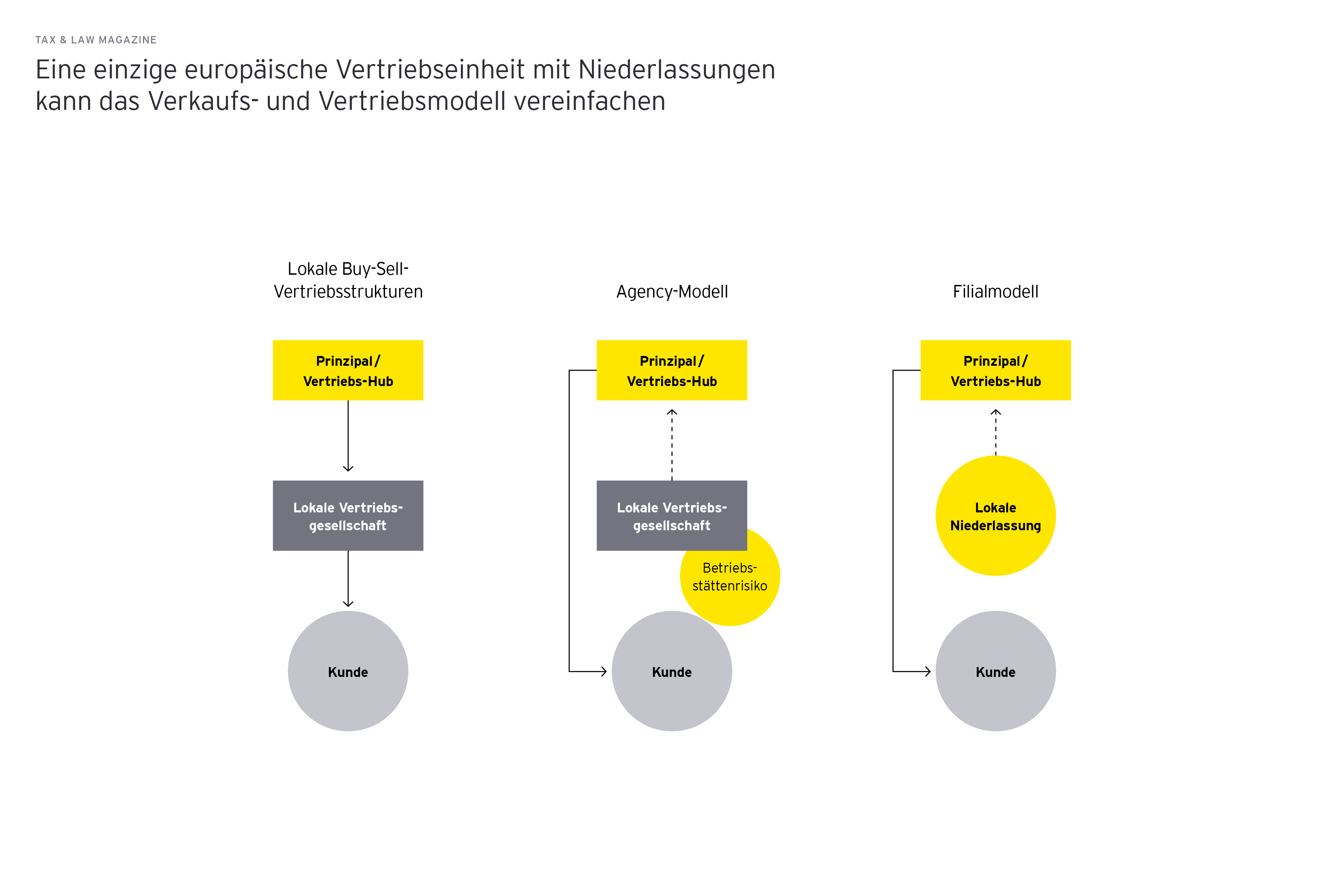 Grafik: Eine einzige europaeische Vertriebseinheit mit Niederlassungen kann das Verkaufs- und Vertriebsmodell vereinfachen