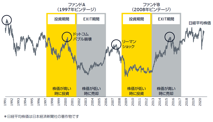 図表7　投資タイミングと財務リターンの関係