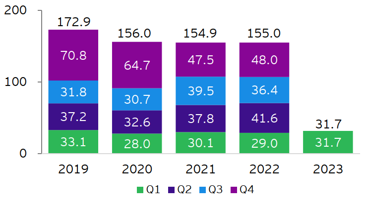 Figure 11: Value of completed turnover of China overseas EPC contracts (US$ billion) 