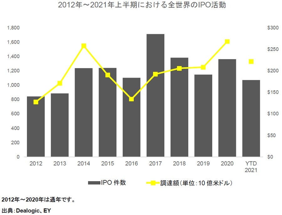 2012年〜2021年上半期における全世界のIPO活動