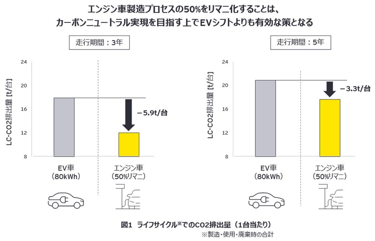 図1　ライフサイクル※でのCO2排出量（一台当たり）※製造・使用・廃棄時の合計