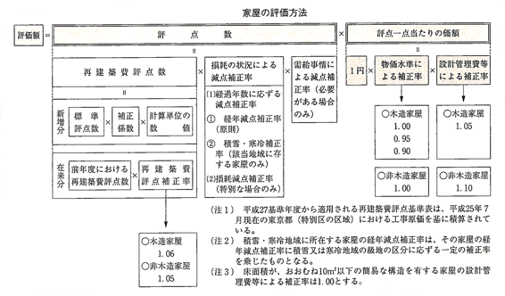 資料1　家屋の評価方法