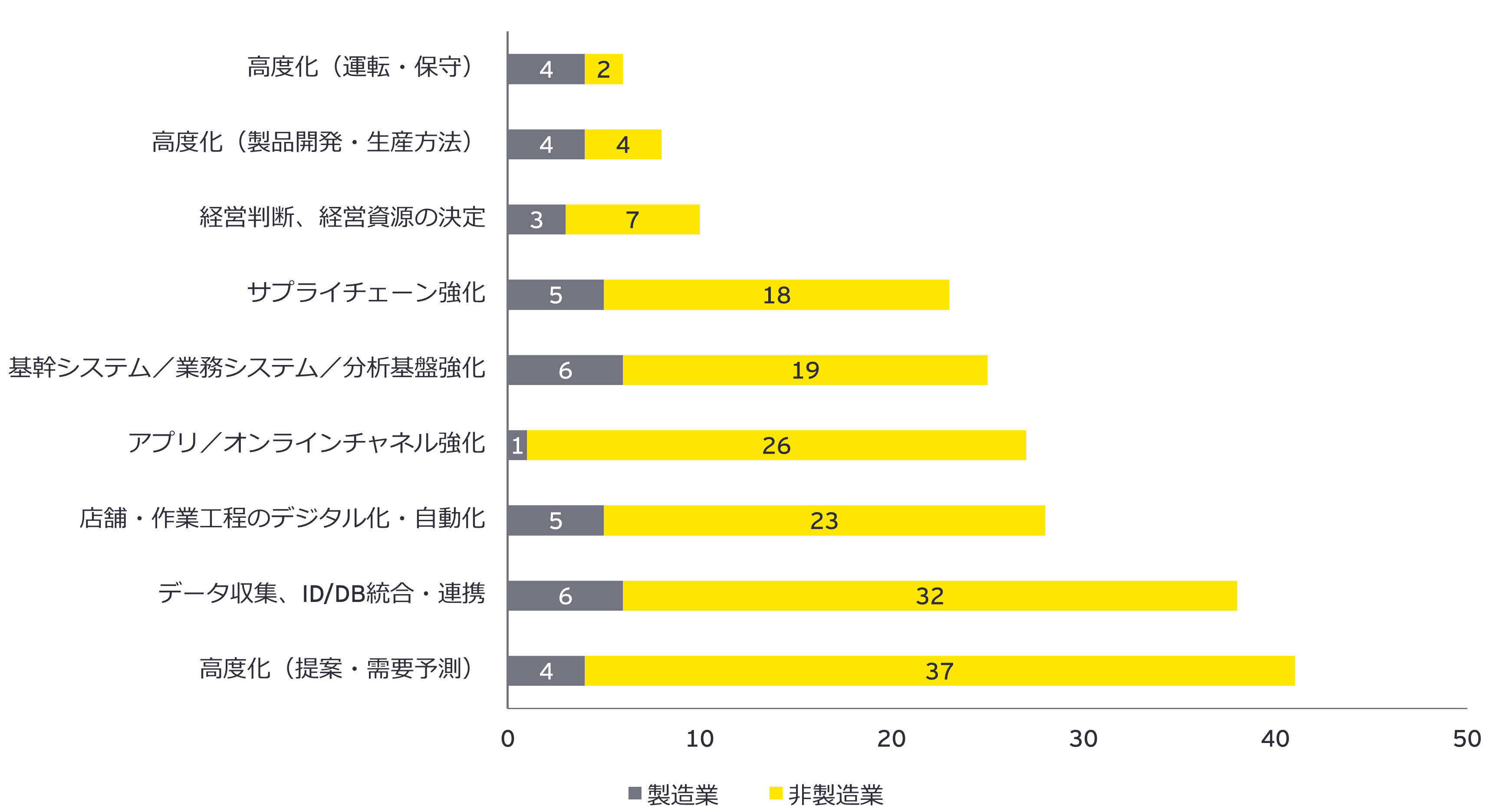 図3 情報技術事業適応計画の対象となったDX投資