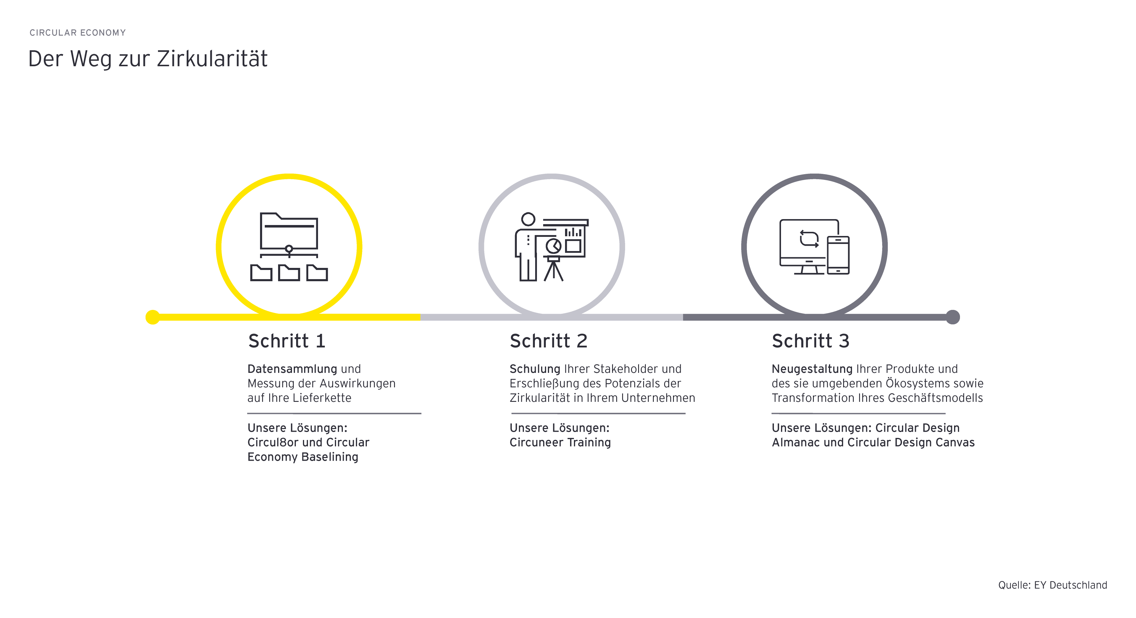 Derweg zur zirkularitaet graph