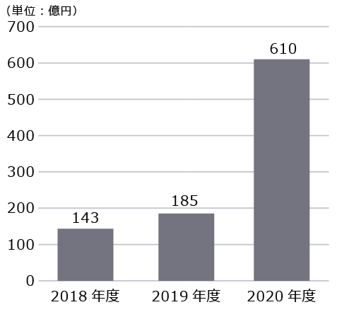 【図表2：年金積立金管理運用独立行政法人におけるPE投資時価総額推移】