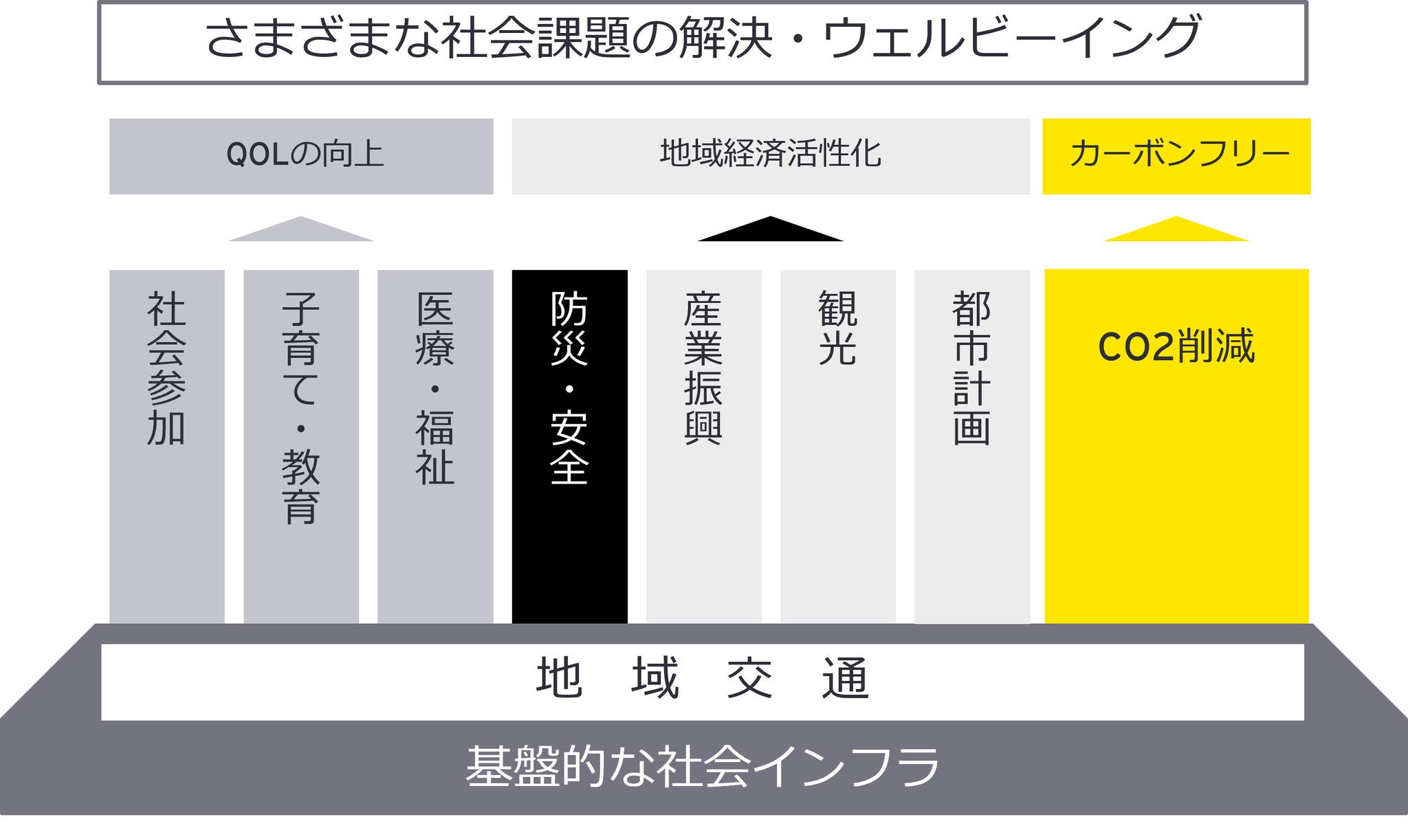 地域交通は、地域の社会課題解決、地域の「ウェルビーイング」を 支える基礎となる重要インフラであり、持続・活用が求められています