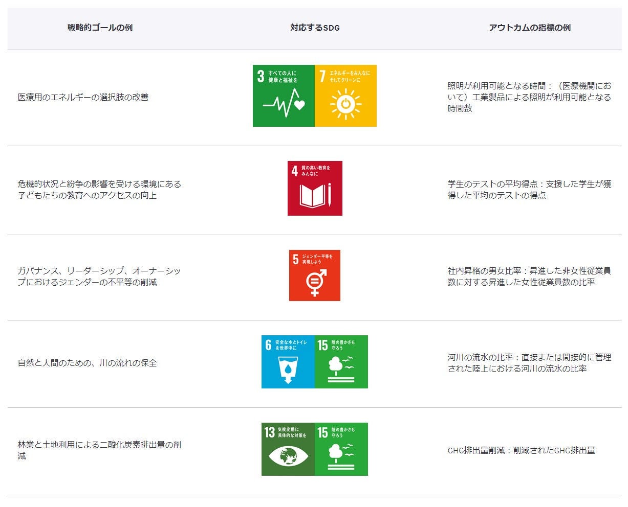 表3：IRIS+におけるインパクト定量化のための指標