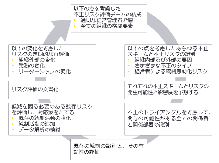 不正リスク評価プロセス