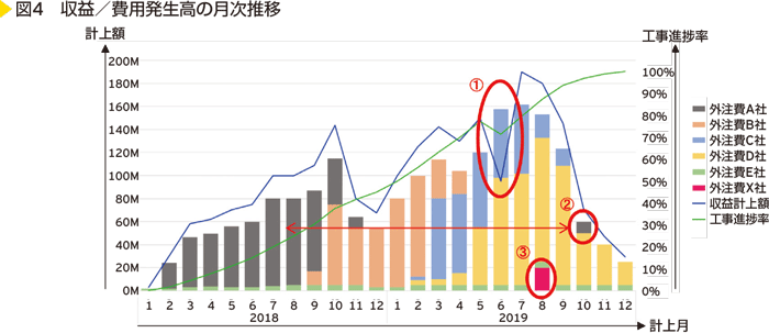 図4　収益/費用発生高の月次推移