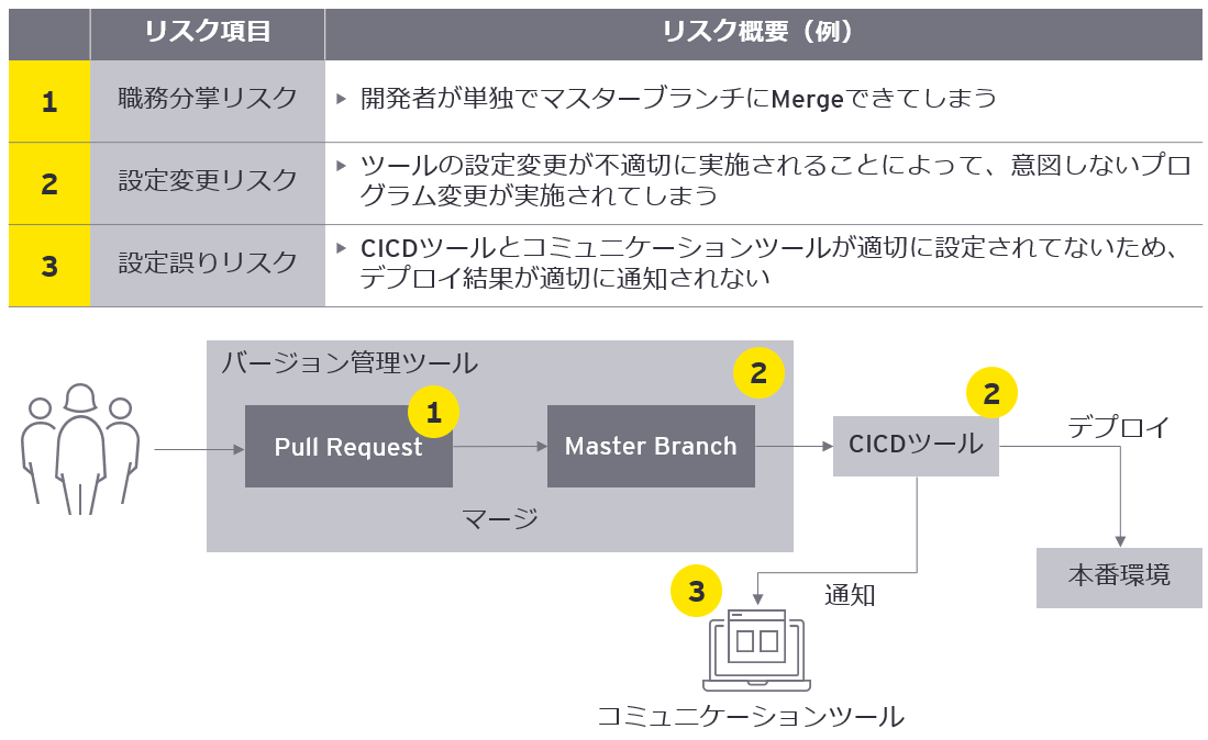 アジャイル開発、DevOps環境における内部統制構築支援