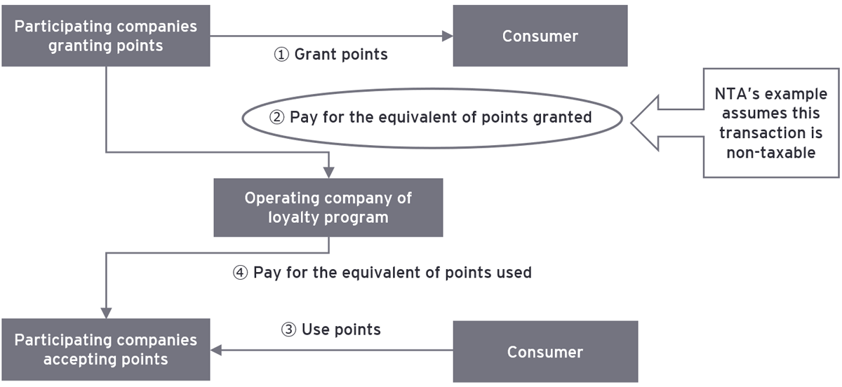 Tax controversy update vol. 14 - Tax implications of coalition loyalty programs