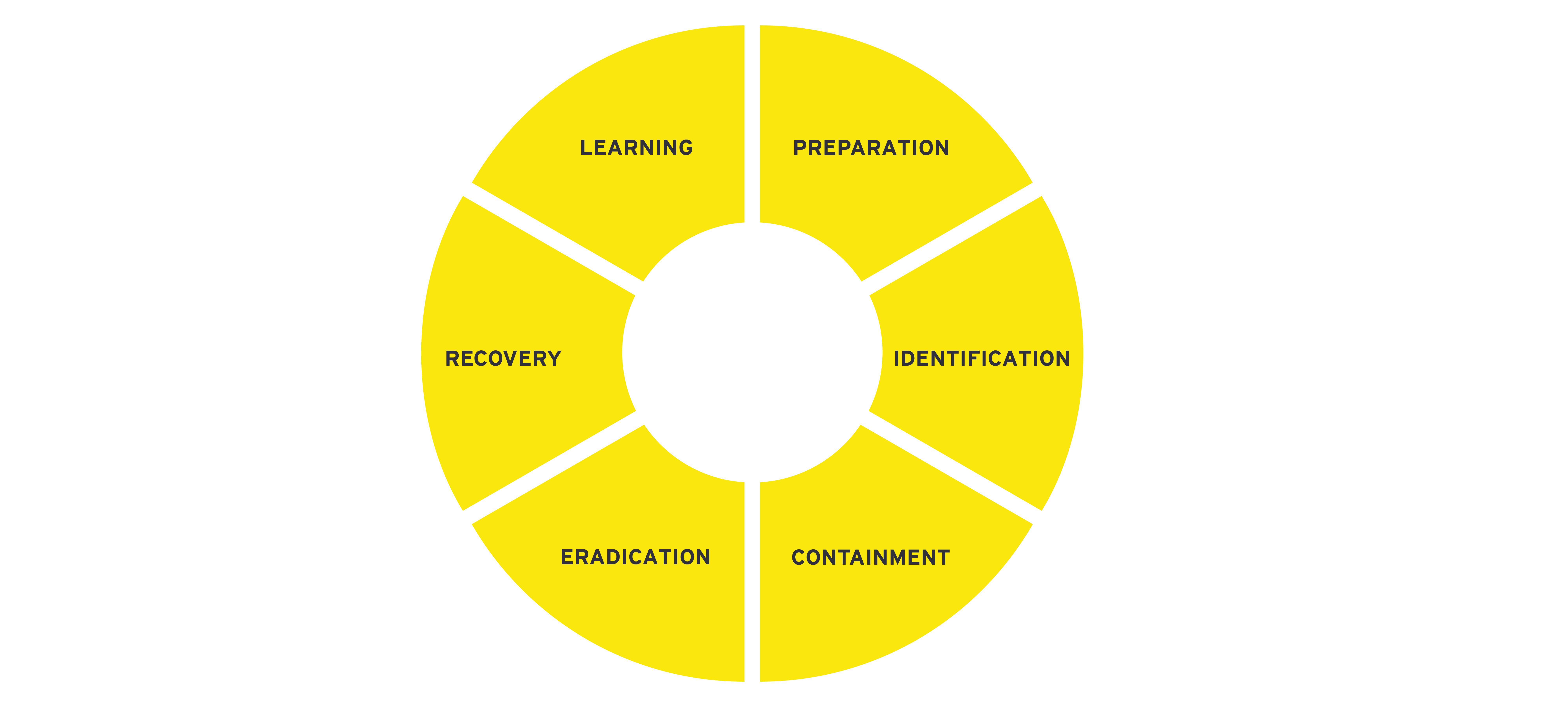 Stages of incident response