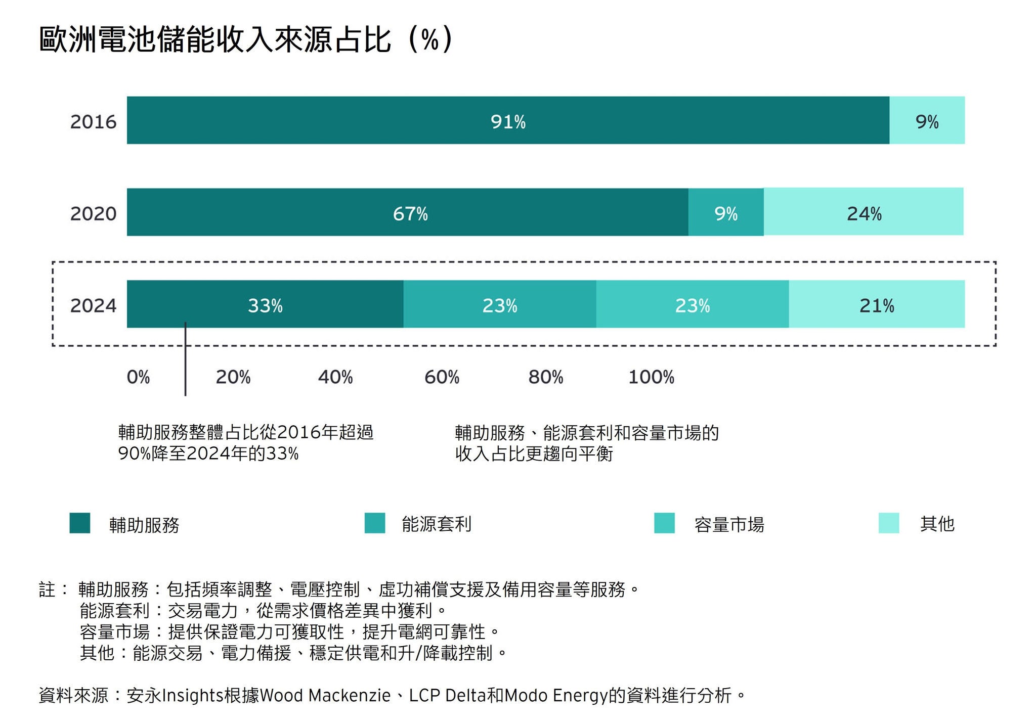 2016至2024年歐洲電池儲能堆疊（%）