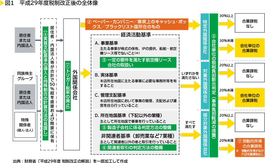 図1　平成29年度税制改正後の全体像