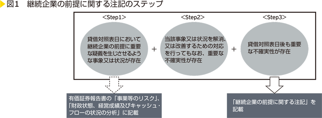 図1　継続企業の前提に関する注記のステップ