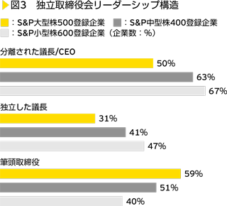 図3　独立取締役会リーダーシップ構造