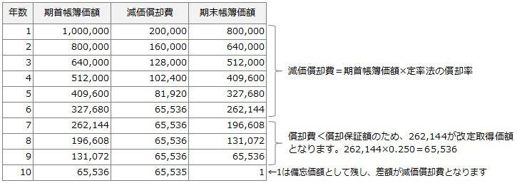 （図5-5）定率法（200％定率法）の計算シート及びグラフ