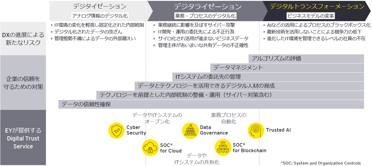 Digital Trust－DXリスクから企業の「信頼（トラスト）」を守るための対策とは