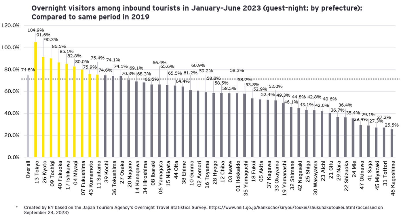 Inbound Tourists in Japan’s Rural Areas 